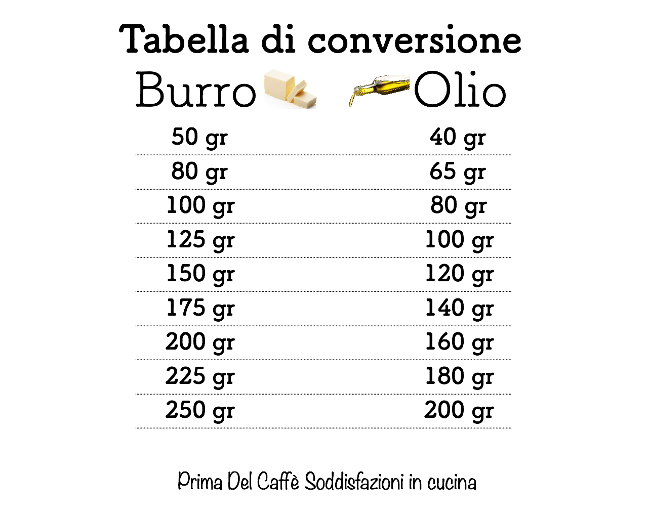 QUANDO È POSSIBILE SOSTITUIRE IL BURRO CON L'OLIO E IN CHE QUANTITA' – Prima  del Caffè Soddisfazioni in cucina