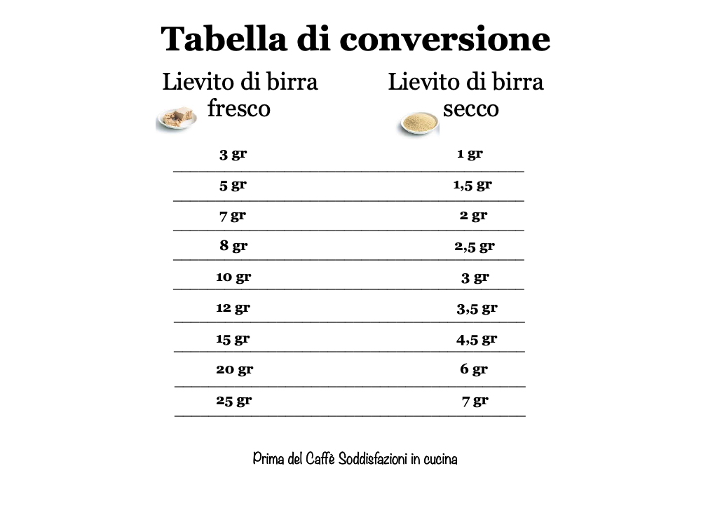 TABELLA DI CONVERSIONE lievito di birra fresco e secco – Prima del Caffè  Soddisfazioni in cucina